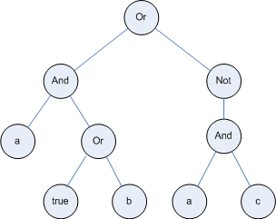 syntactic tree for a boolean expression